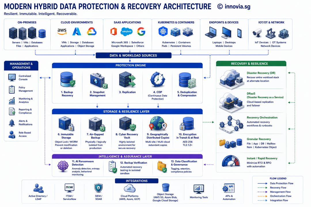 Hybrid Data Protection & Recovery — Innovia